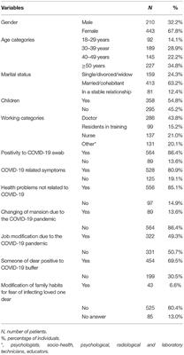 The Mental Health Impact of 2019-nCOVID on Healthcare Workers From North-Eastern Piedmont, Italy. Focus on Burnout